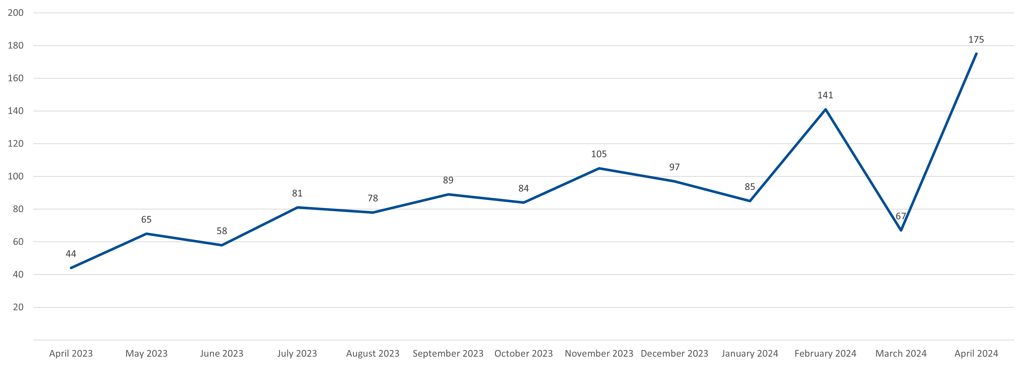 Housing Stability Households Served Line Graph from 4/23-4/24